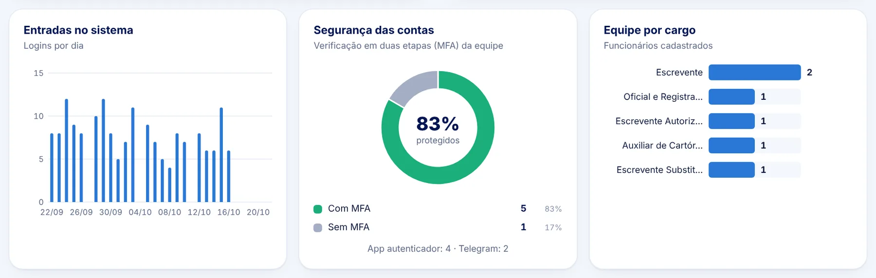 Gráficos de entradas no sistema por dia, segurança das contas com 83% protegidos e equipe por cargo