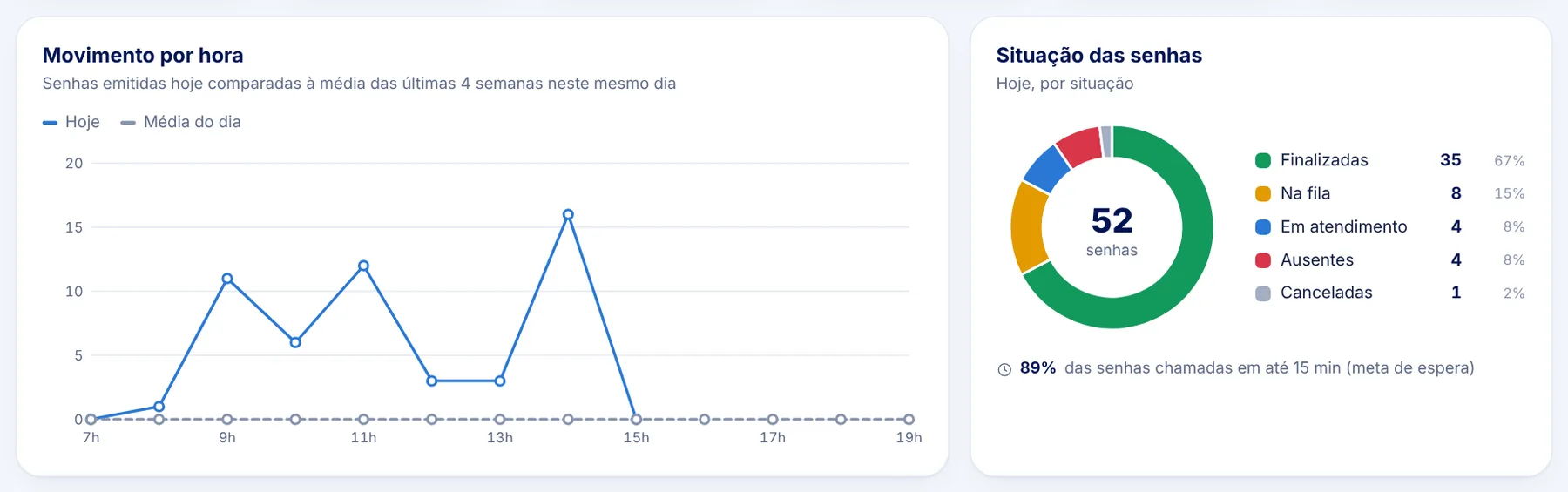 Movimento por hora comparado à média e situação das senhas do dia